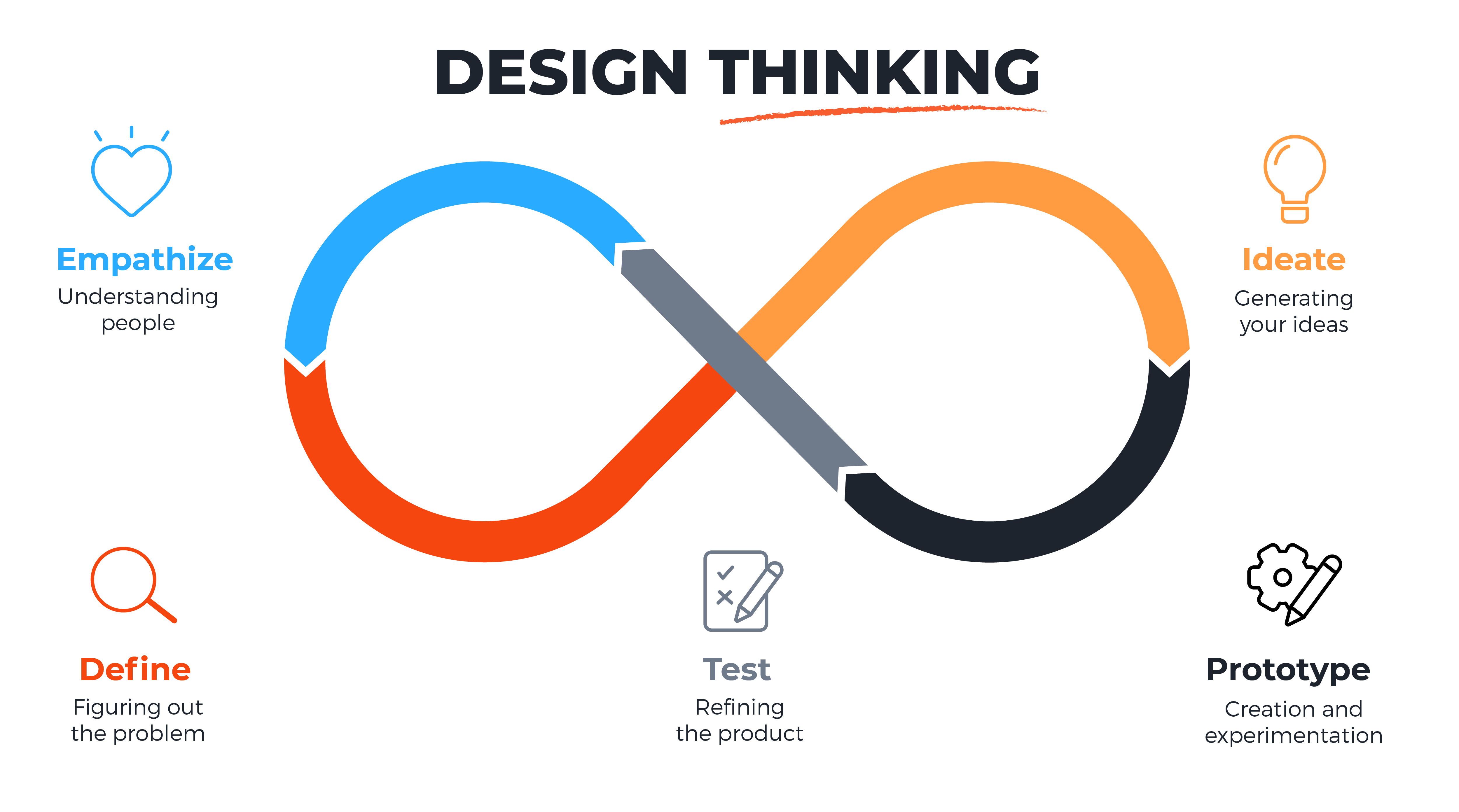Diagram design thinking: emphatize, define, ideate, prototype, test